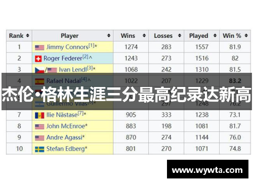 杰伦·格林生涯三分最高纪录达新高